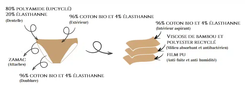 composition culotte menstruelle et alors composition culotte menstruelle et alors